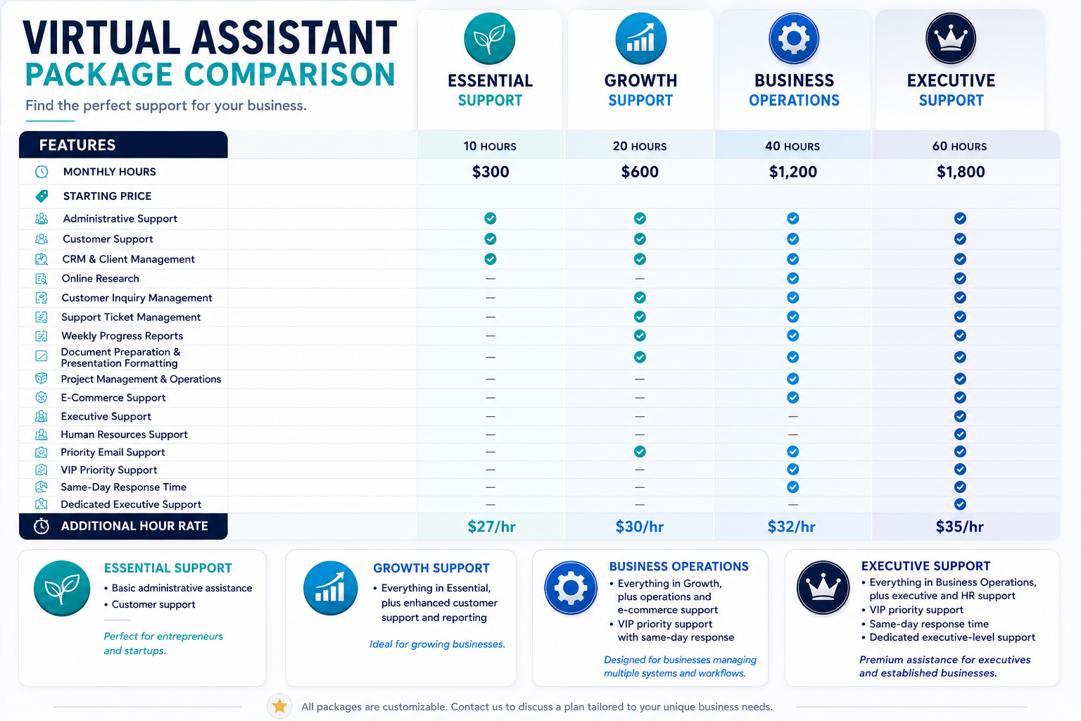 Comparison chart of virtual assistant packages with support features and pricing, categorized into Essential Support, Growth Support, Business Operations, and Executive Support.