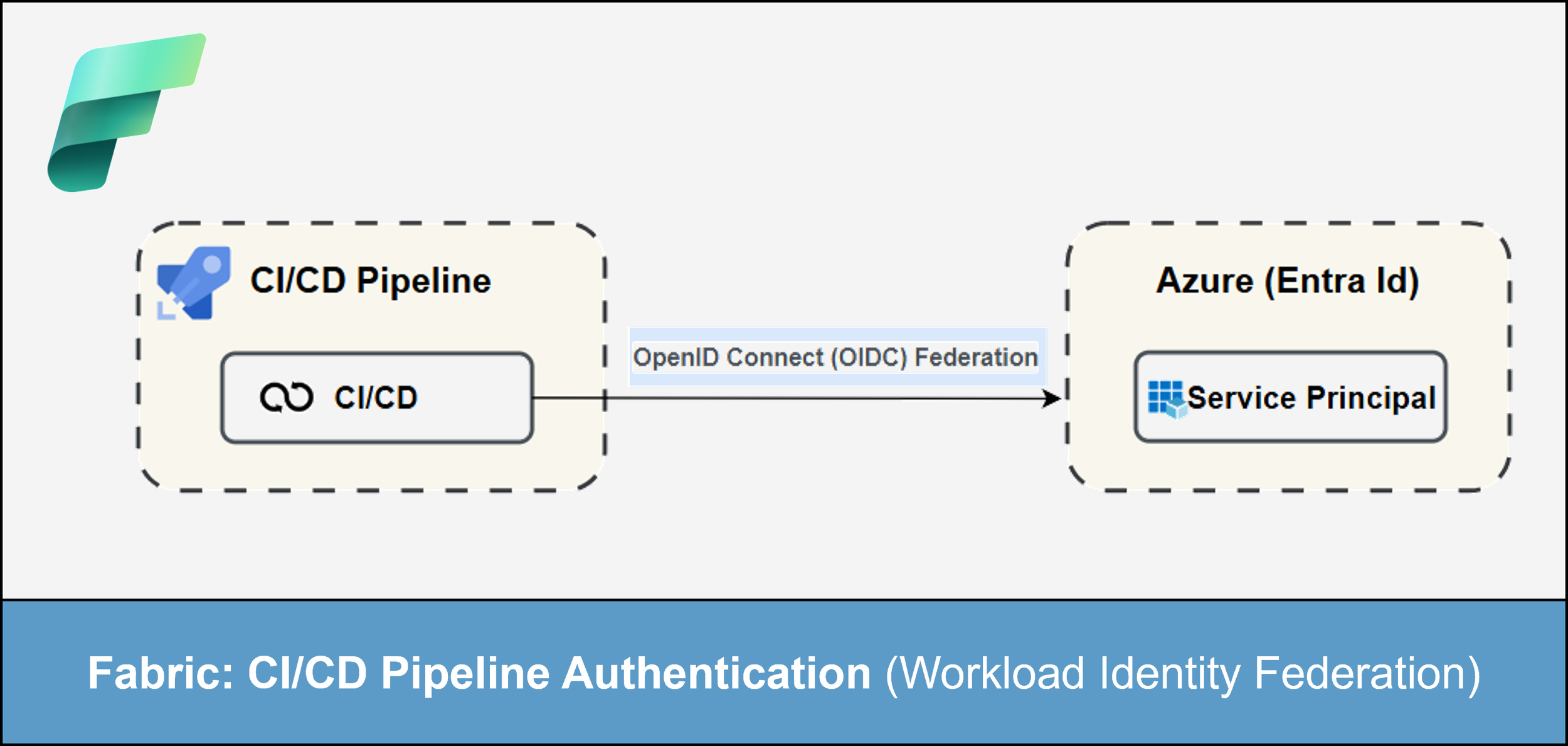 Microsoft Fabric: CI/CD Pipeline Authentication (Workload Identity Federation)