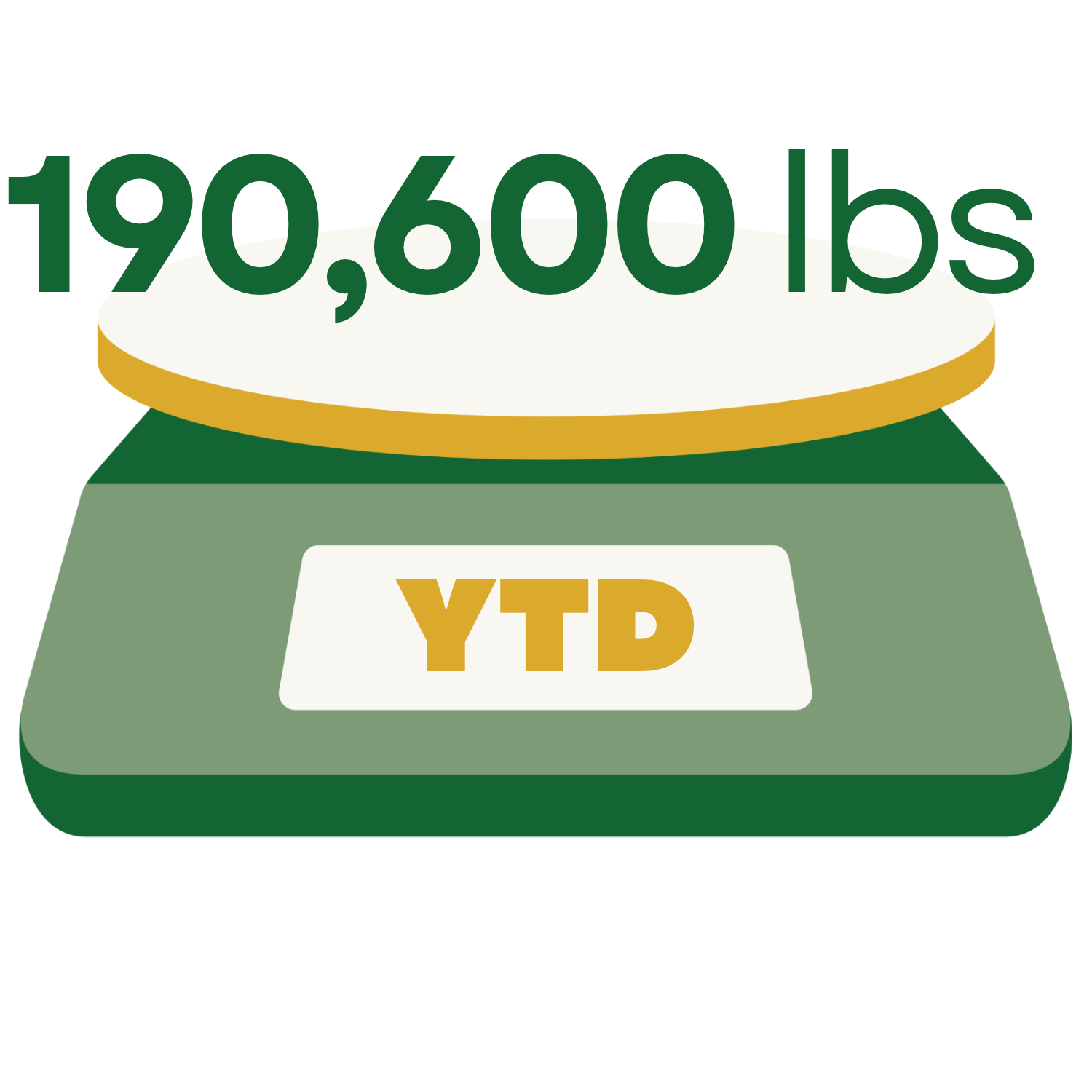 Scale graphic showing pounds of food rescued, year to date