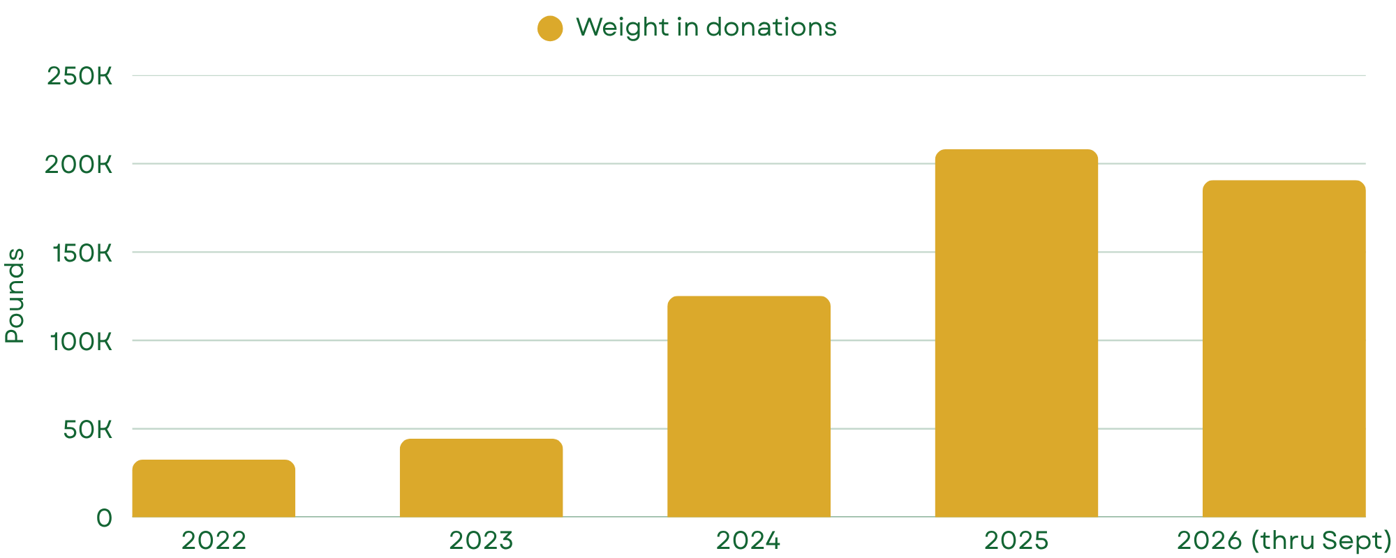 Bar chart of yearly food donations since 2022