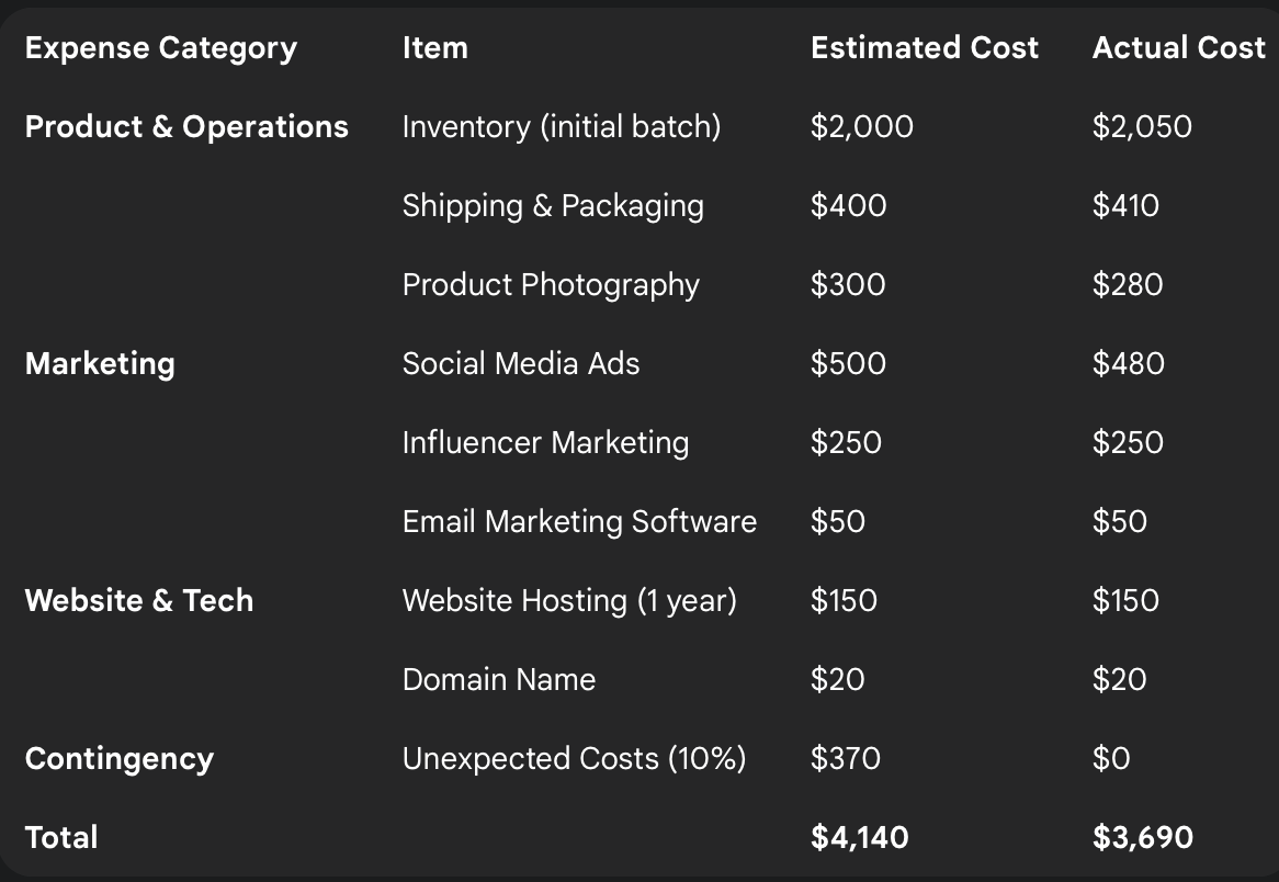 Example of Expense sheet subscribe to brandOn media for business mentorship