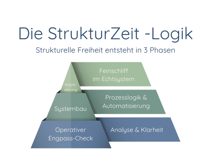 Pyramide zur Strukturzeit-Logik