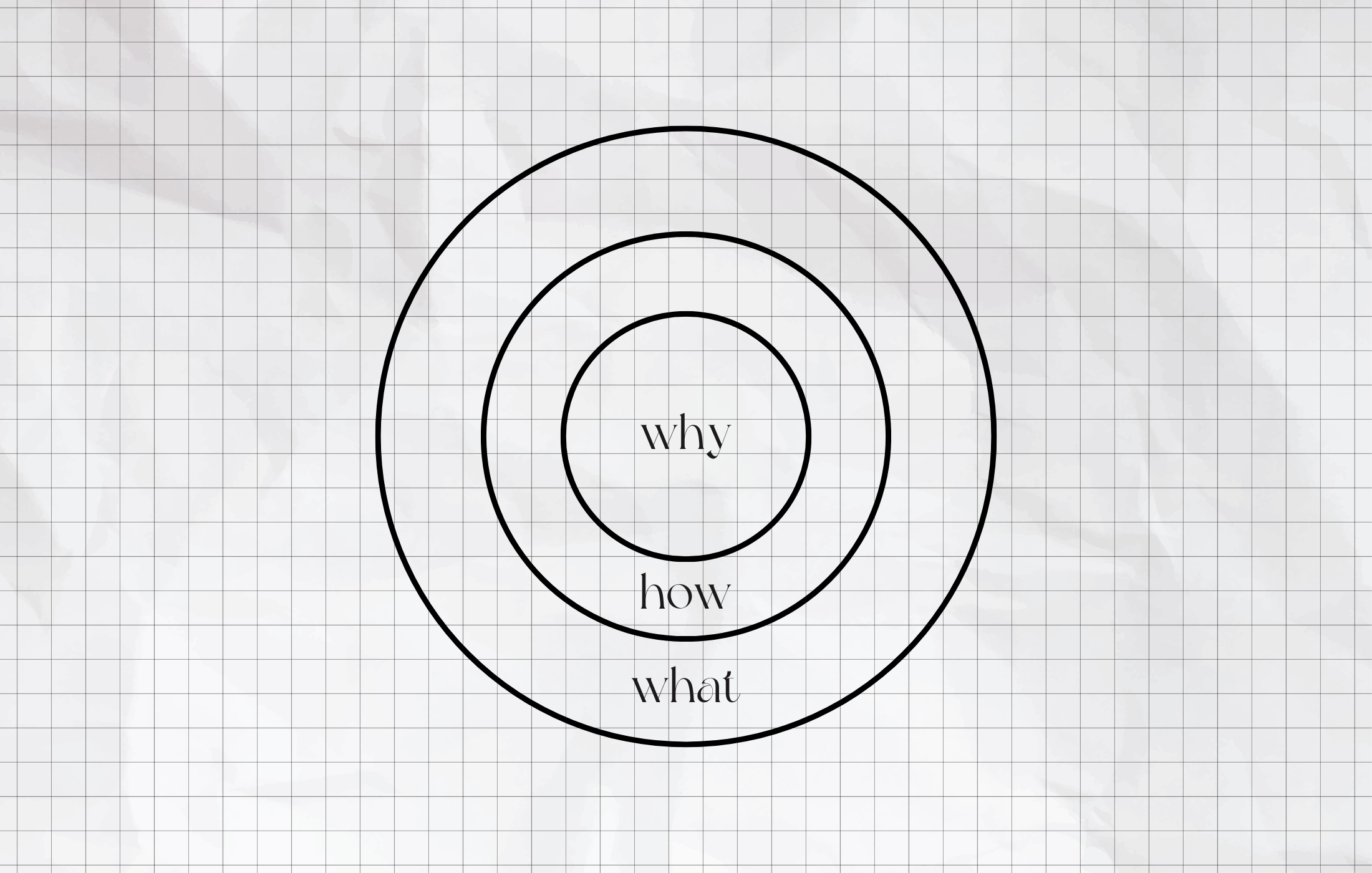 Le Golden Circle commence toujours par votre « pourquoi ».