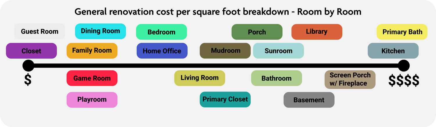 is-the-cost-per-square-foot-estimate-for-renovations-a-myth-owners