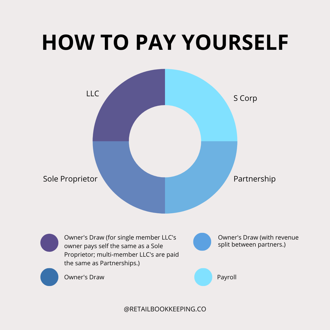 What Percentage Should You Pay Yourself From Your Business How to Pay Yourself as a Retail Owner — RetailBookkeeping.co