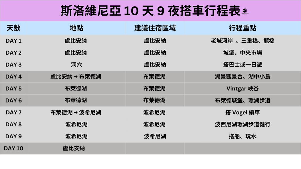 斯洛維尼亞 10 天 9 夜搭車自由行行程表，包含每日停留城市、建議住宿區域與重點景點安排。
