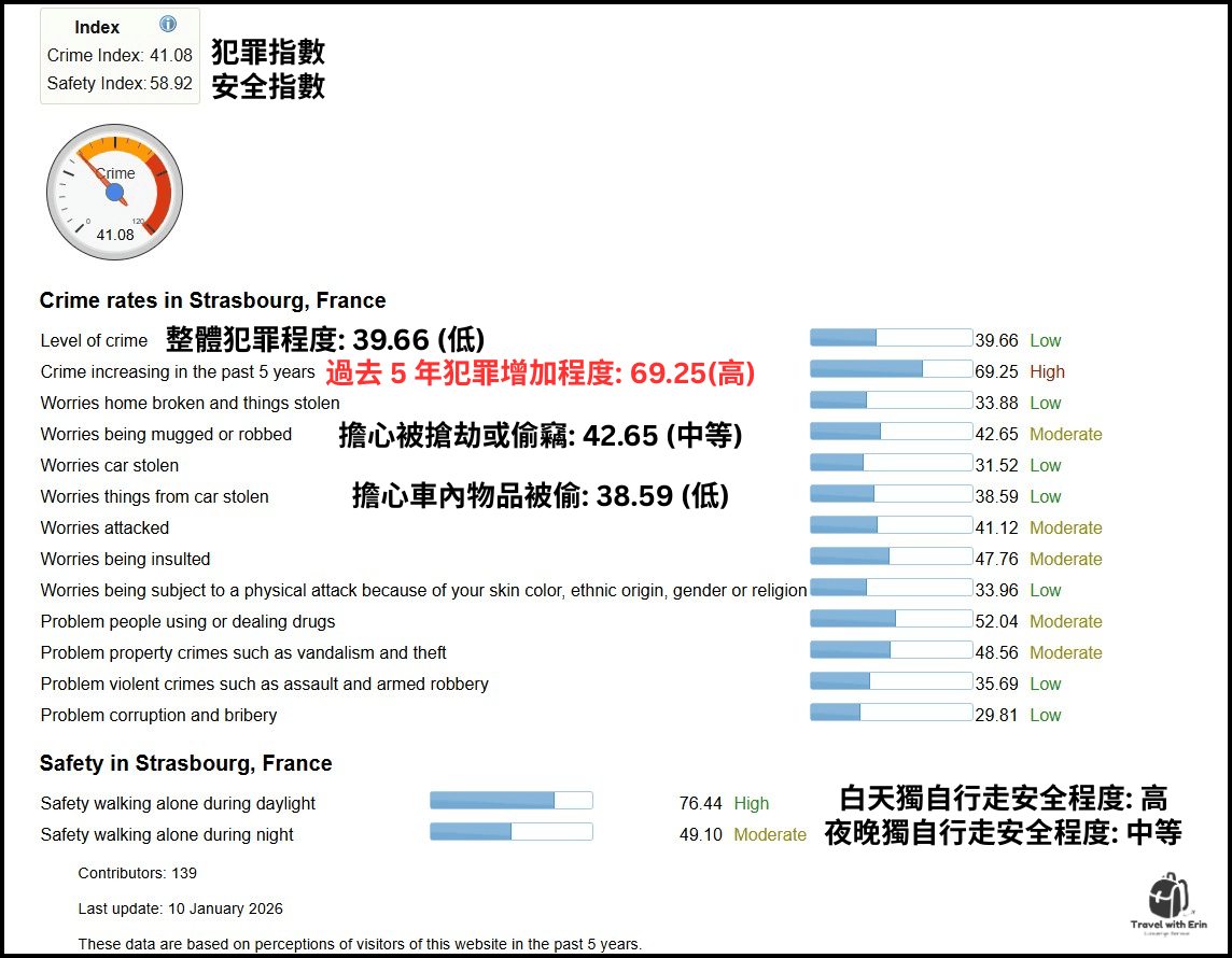 史特拉斯堡治安與安全指數統計圖，顯示犯罪程度、白天與夜晚獨自行走的安全評價（2026年更新）