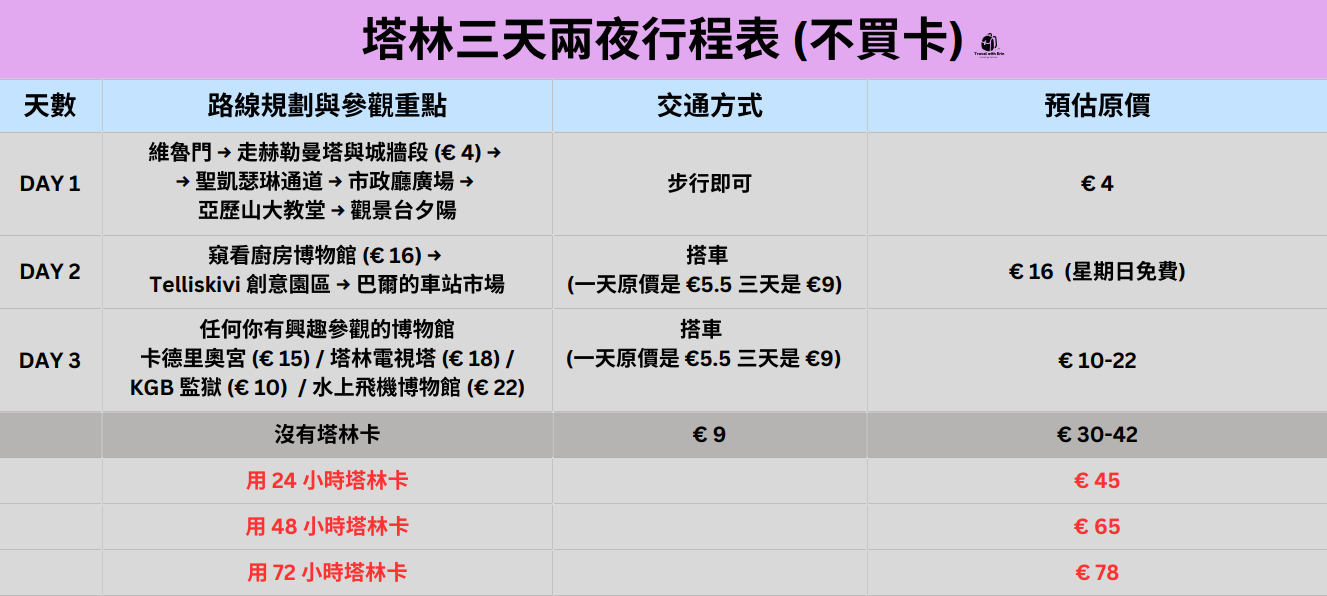 塔林三天兩夜自由行行程路線規劃圖，詳細列出每日景點清單、交通建議，以及買不塔林卡時的預估門票與交通花費。