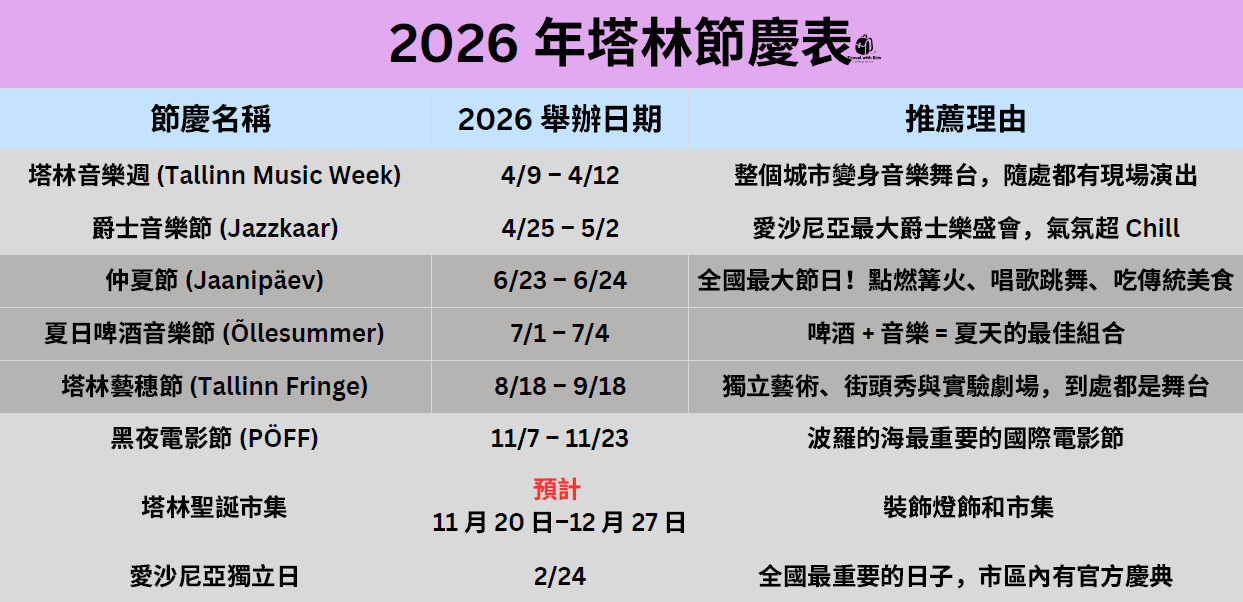 愛沙尼亞塔林 (Tallinn) 2026 年度旅遊活動清單表格。表格詳列了春季音樂祭、夏季仲夏節、秋季電影節與冬季聖誕市集的具體日期。內容包含推薦理由，幫助旅客根據節慶活動安排塔林三天兩夜行程。