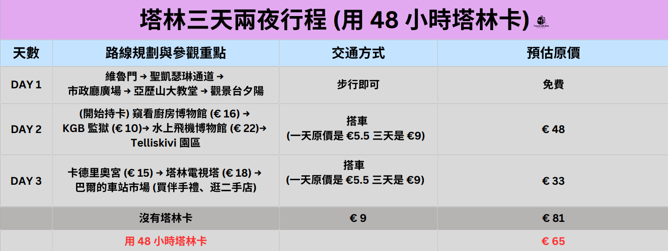 塔林三天兩夜自由行行程路線規劃圖，詳細列出每日景點清單、交通建議，以及買塔林卡時的預估門票與交通花費。