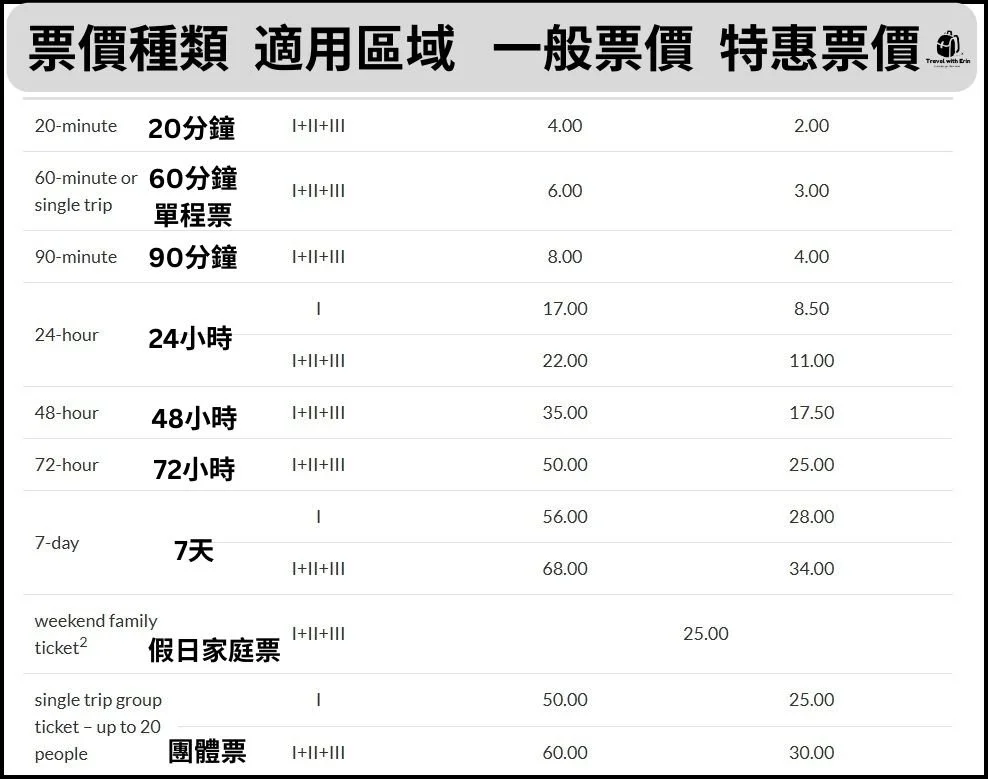 克拉科夫大眾交通票價與區域表，包含20分鐘、60分鐘、90分鐘與24至72小時等車票價格
