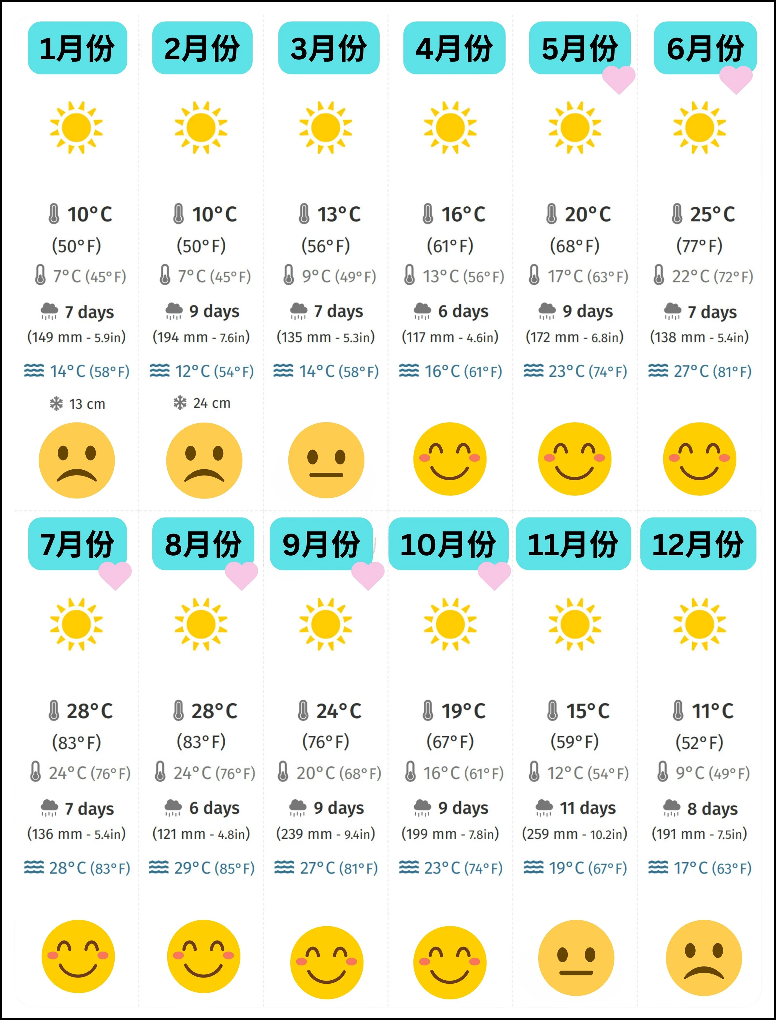 普拉全年氣候與降雨分布圖，適合規劃旅遊季節參考。