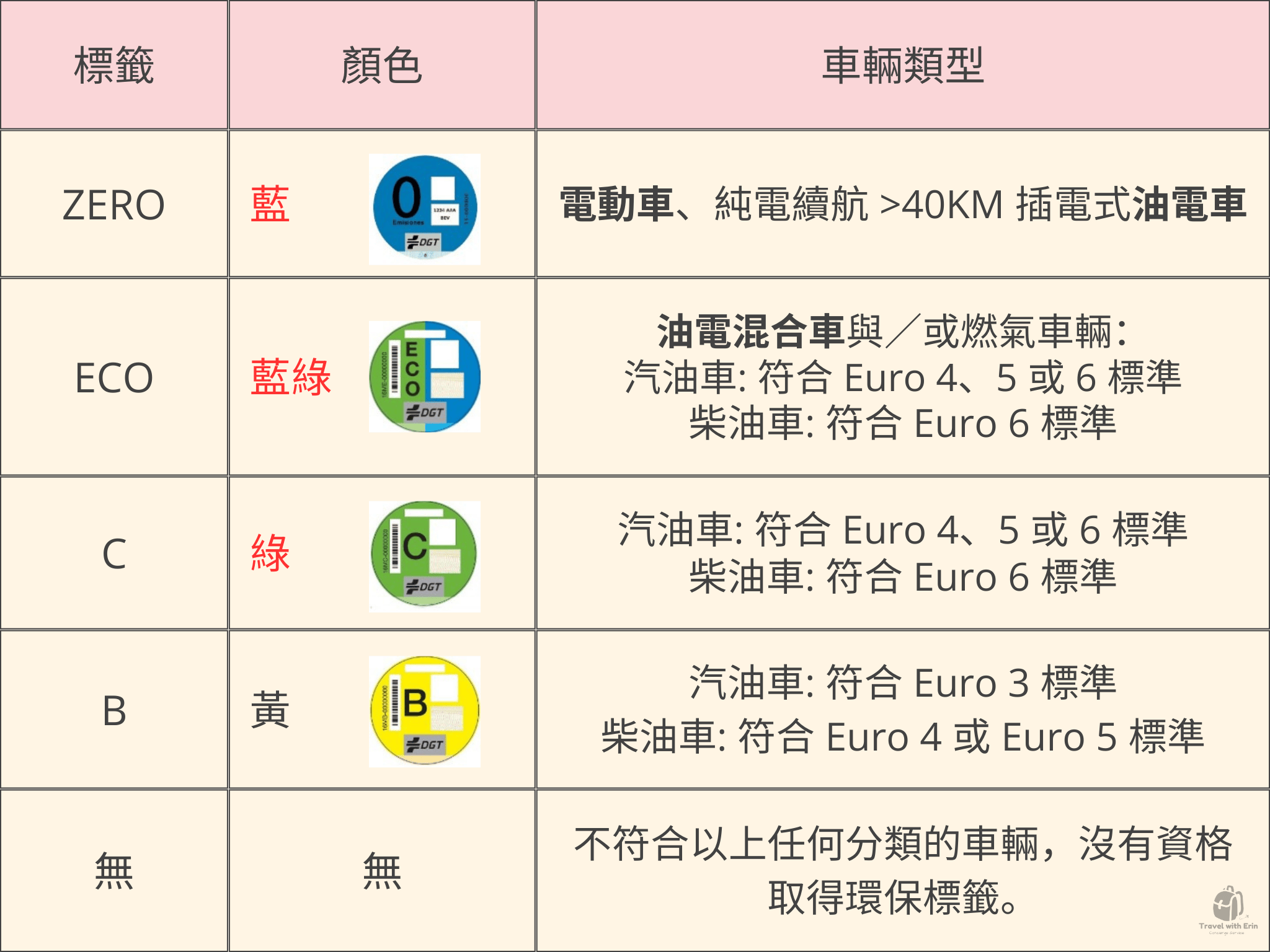 西班牙 DGT 環保貼紙分類圖，顯示在西班牙自駕開車 ZERO、ECO、C、B 等級與可進入 ZBE 低排放區的車輛類型