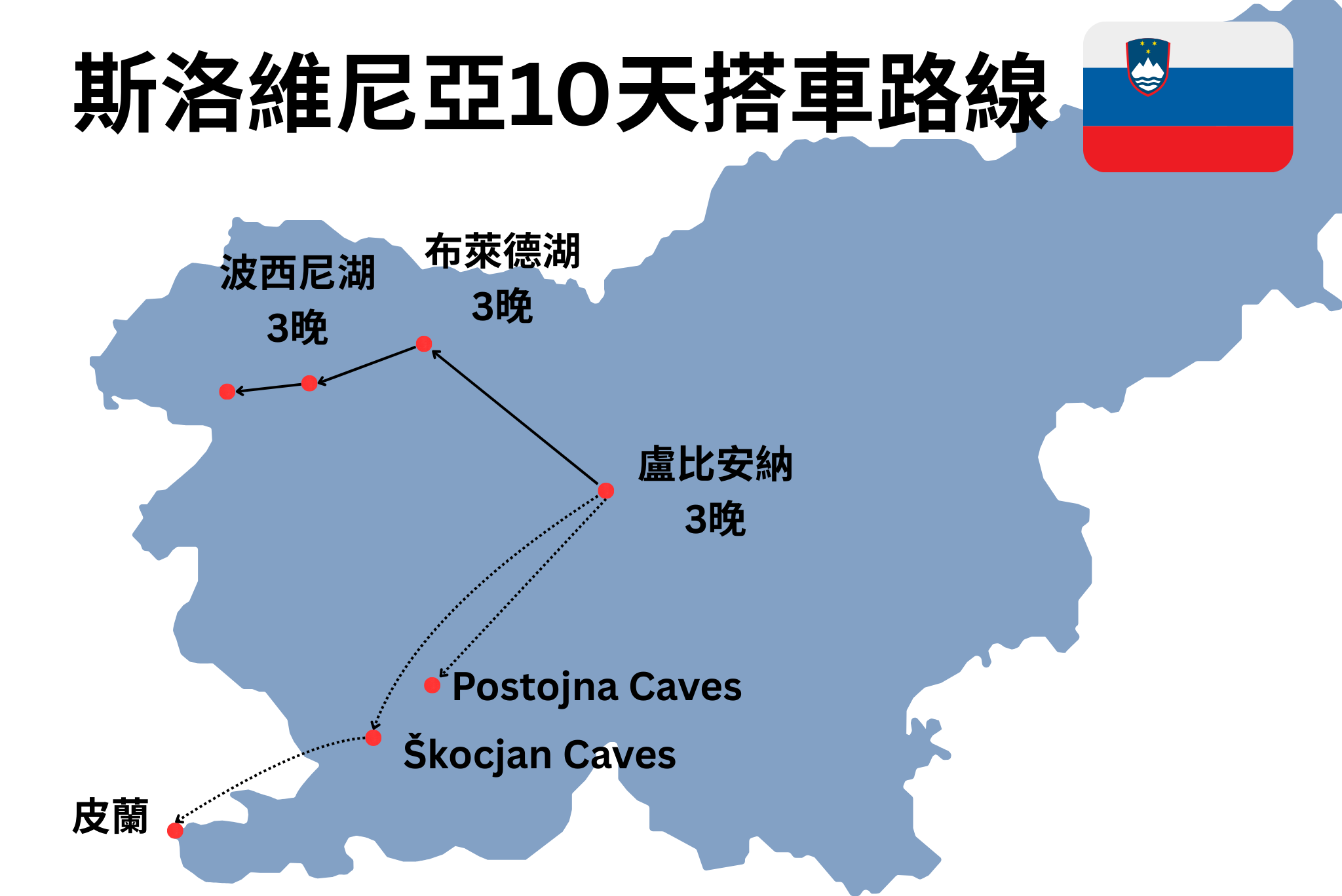 斯洛維尼亞 10 天 9 夜搭車自由行路線圖，標示盧比安那、布萊德湖、波西尼湖、Postojna 洞穴與皮蘭的交通動線。