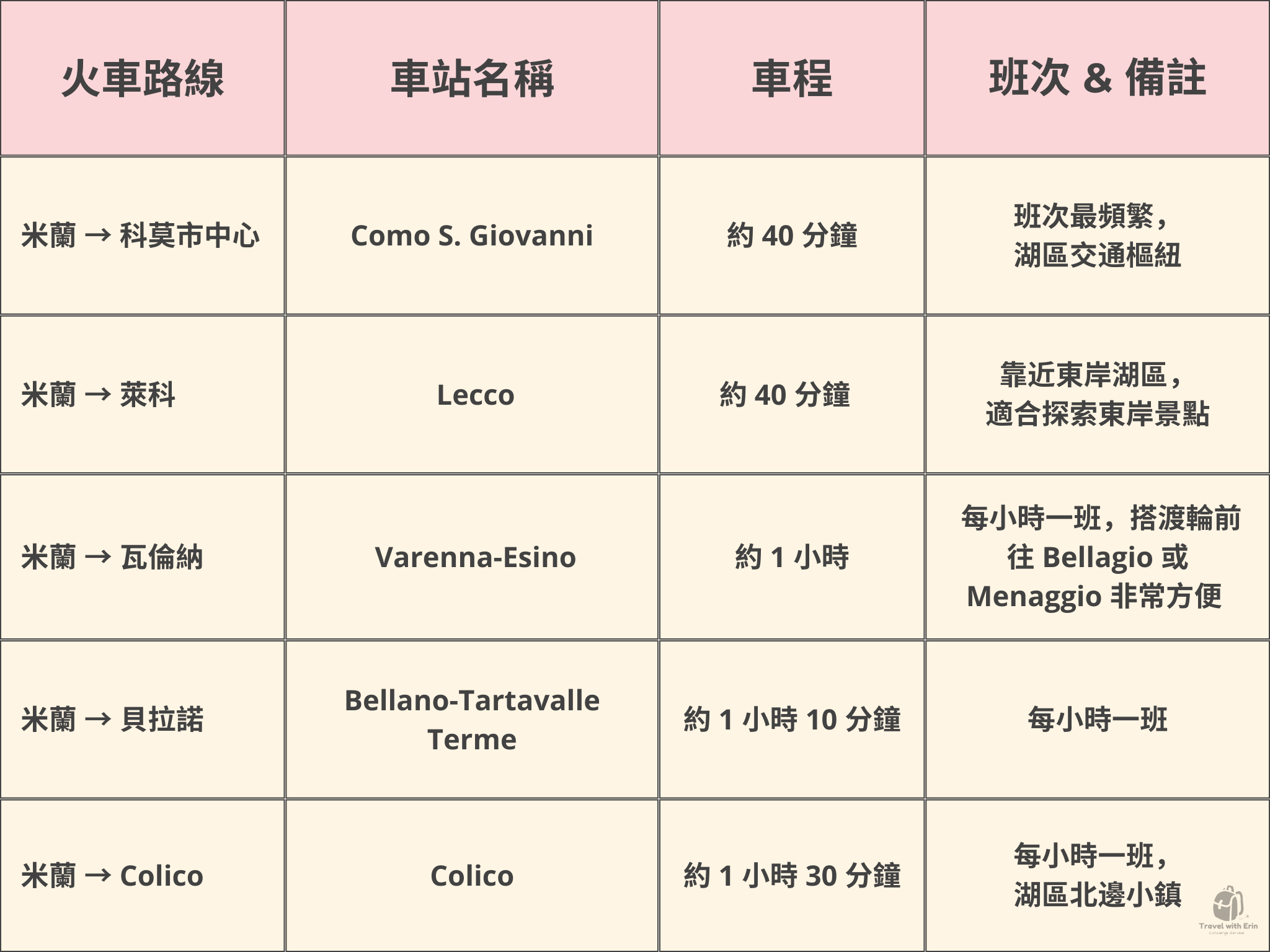 義大利自由行交通表：米蘭到科莫湖各小鎮火車車程時間與車站資訊