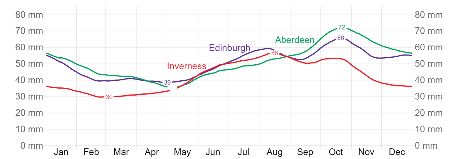 蘇格蘭氣候資料 每月降雨量平均值圖表