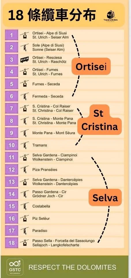 多洛米蒂 Val Gardena 18 條纜車名稱與編號總覽圖