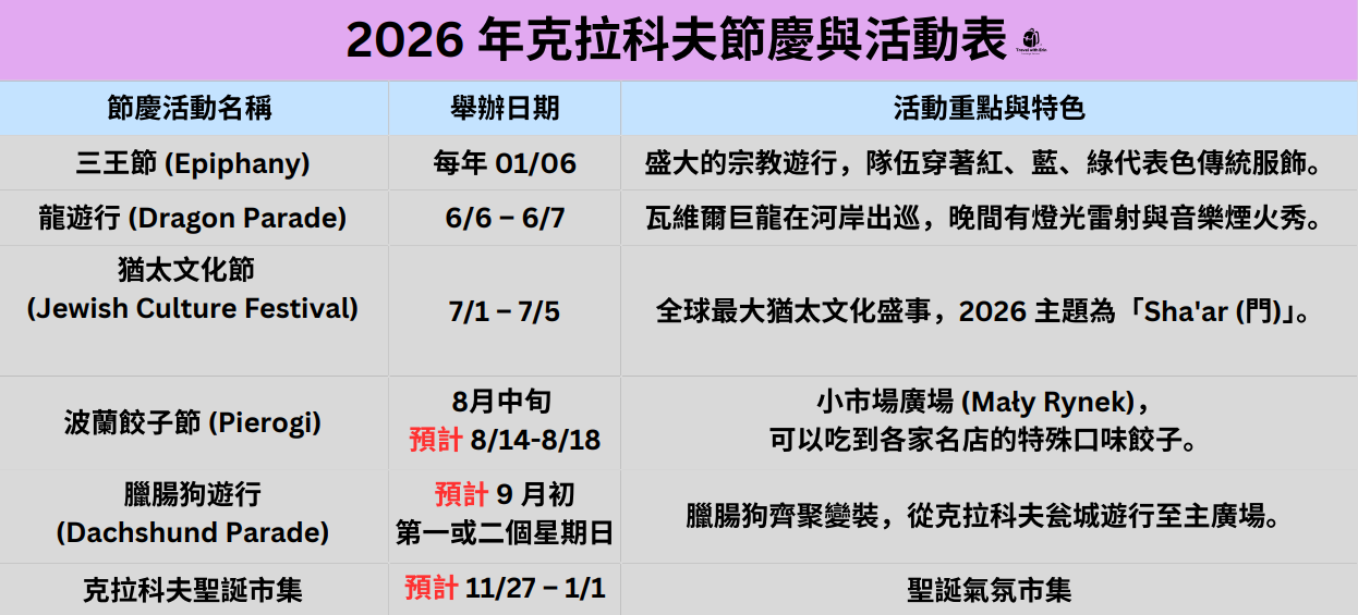 2026 年克拉科夫主要節慶與活動時間表，列出包含三王節、龍遊行、波蘭餃子節與聖誕市集等舉辦日期與活動重點特色。