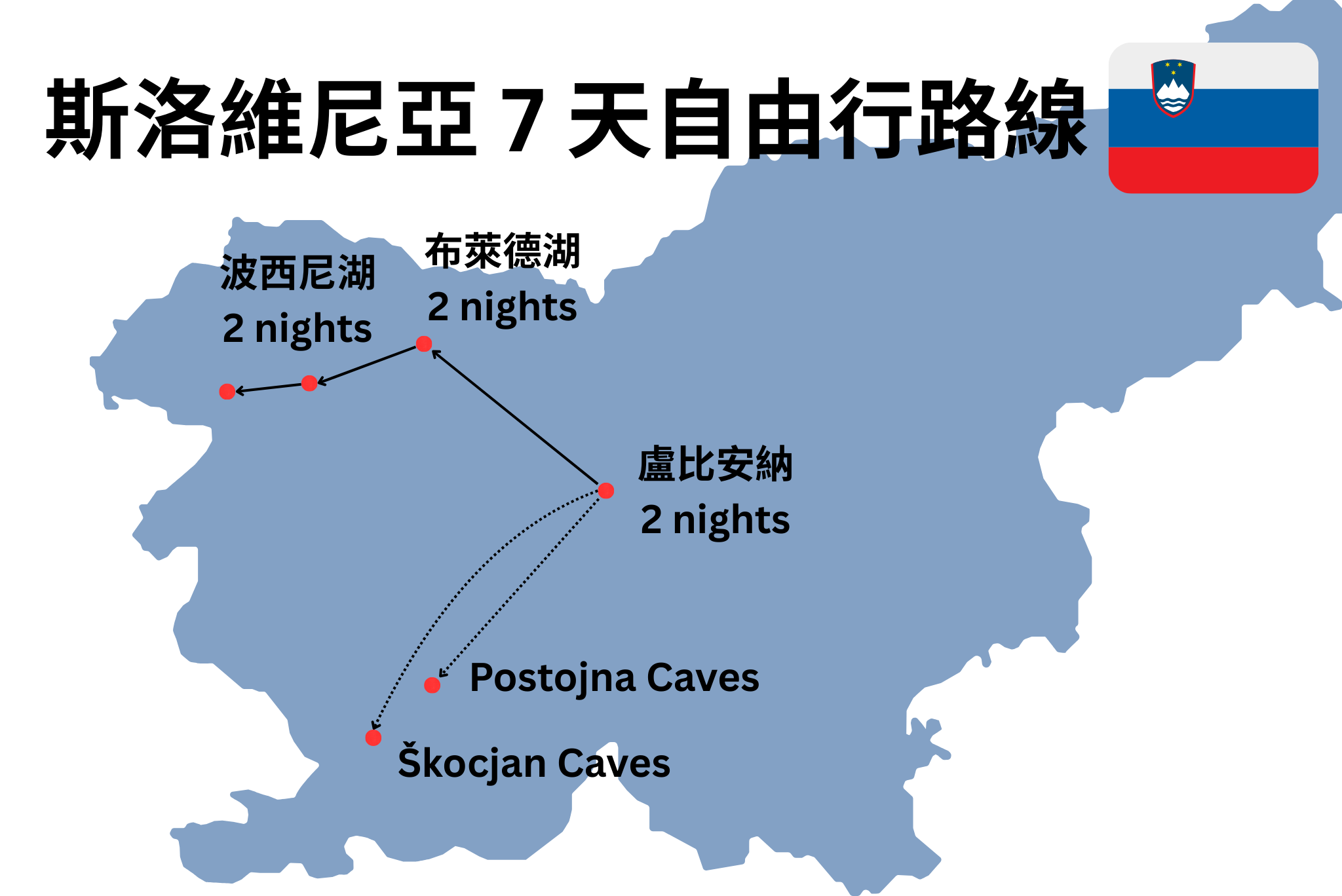 斯洛維尼亞 7 天自由行路線圖，適用自駕與搭車旅行，標示主要城市與景點位置。