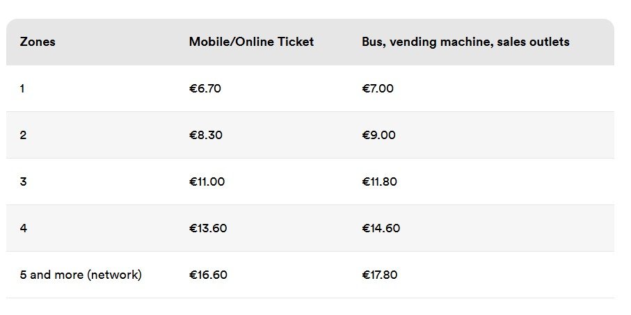 Stuttgart VVS 公共交通個人一日票票價圖，包含1-5區票較並顯示上網購買與機器購票價格差異。