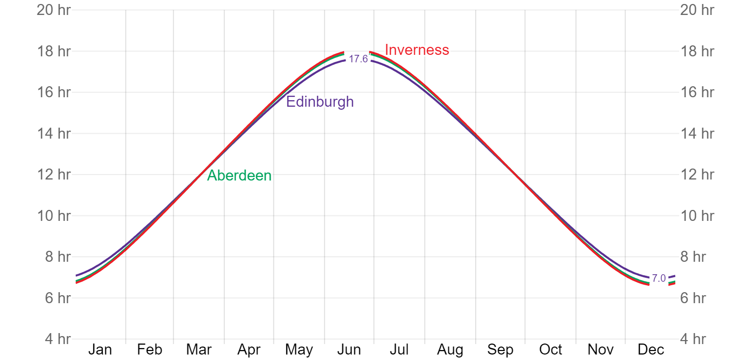 蘇格蘭氣候資料 每月平均日照長度圖表