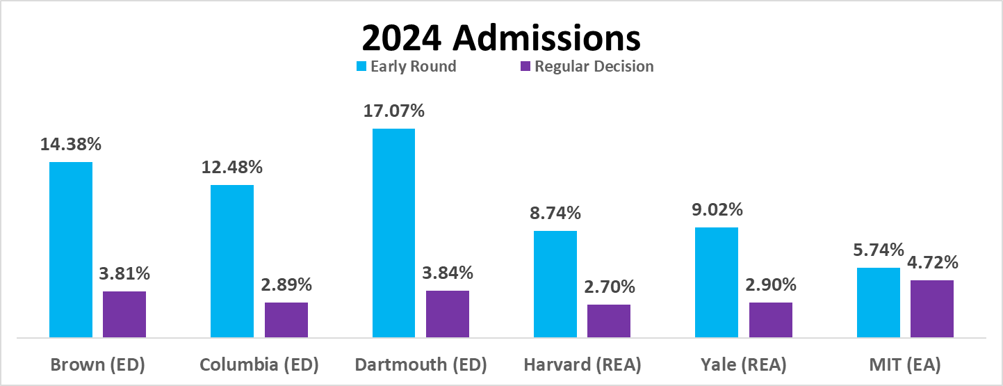2024 Admission Trends — JRA Educational Consulting