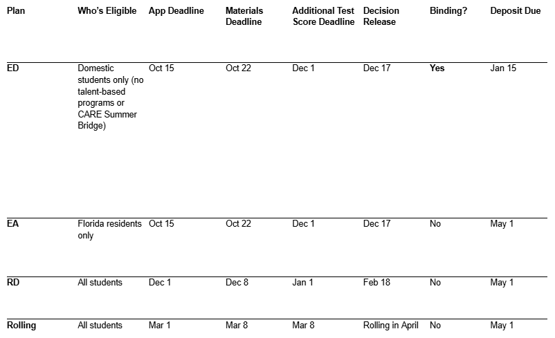 Application Timeline at a Glance