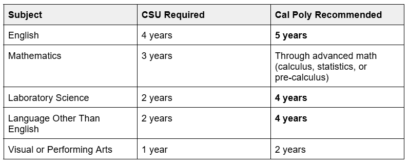Cal Poly Recommendations