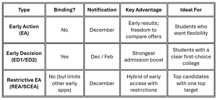Early Action, Early Decision, Early Advantage: Why Applying Early ...