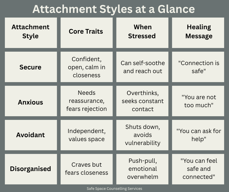 An image of a table comparing the different attachment styles: secure, anxious, avoidant and disorganised.