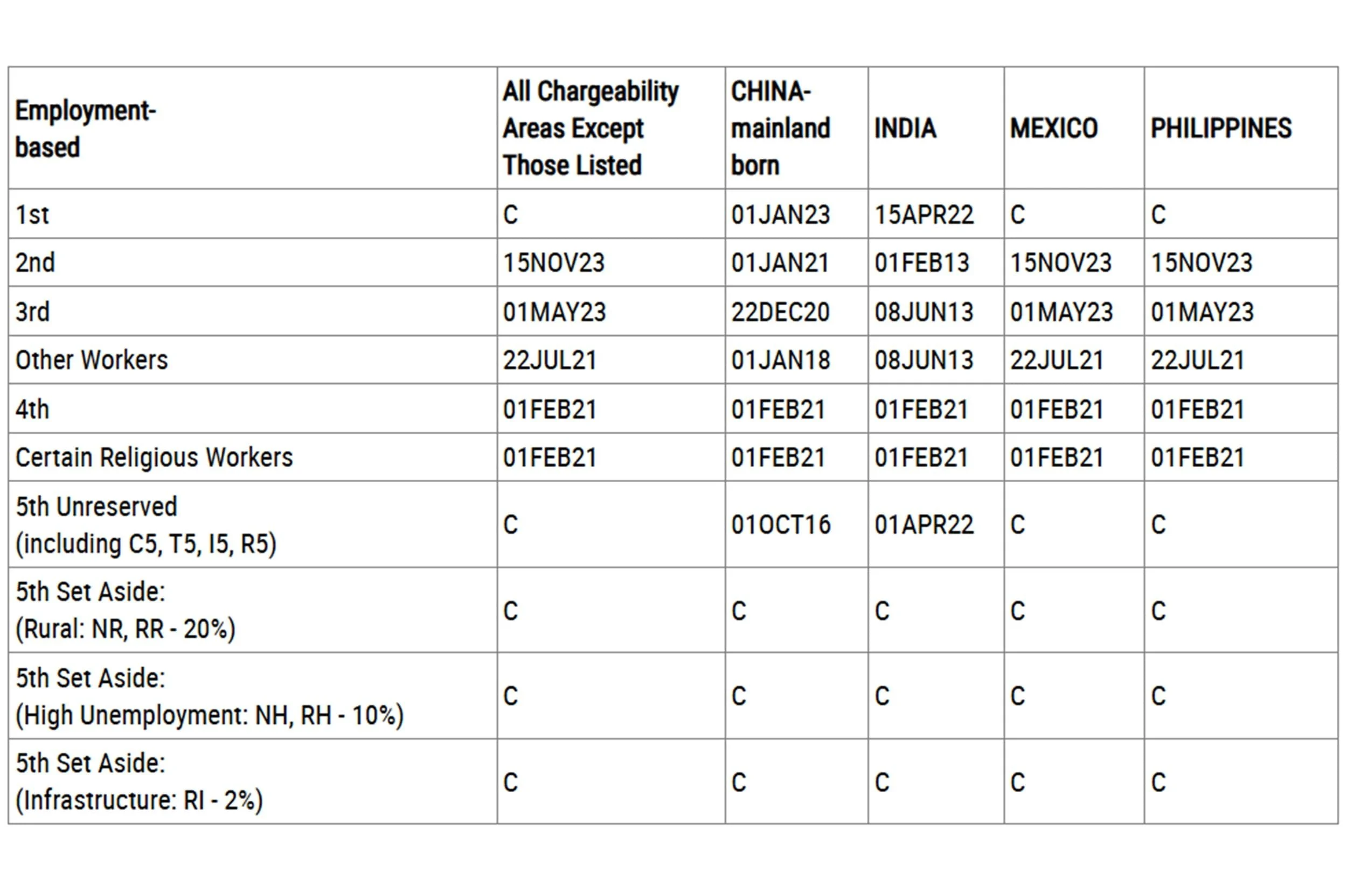 August 2025 visa bulletin dates for filing chart.