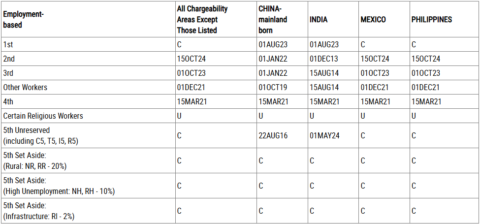 February 2026 Visa Bulletin: Why “Little Movement” in EB-5 Dates Matters More Than You Think