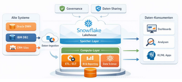Der Weg zum modernen Lakehouse - auf Snowflake