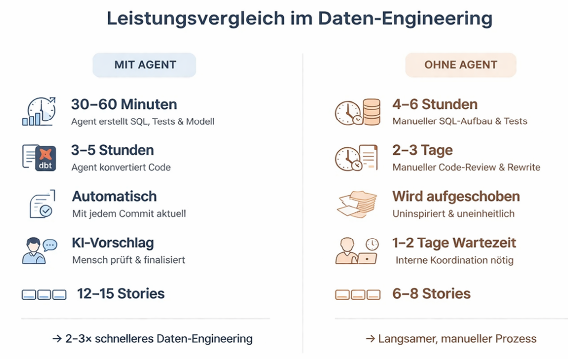 Agentic Coding im DWH – Hype oder echter Hebel?