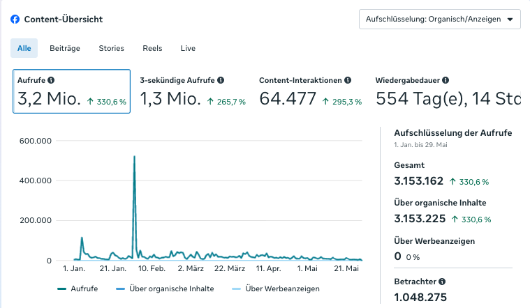KPIs von Facebook (Stand Juni 2026)