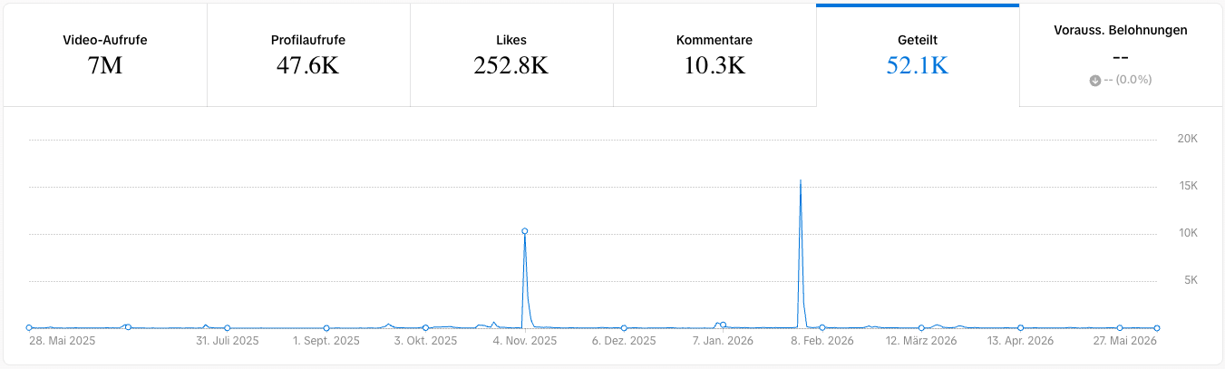 KPIs von TikTok (Stand Juni 2026)