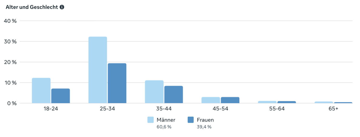 Auszug aus Meta Business