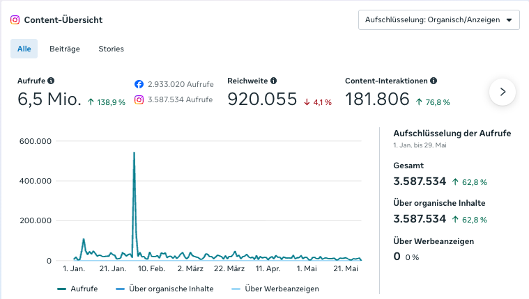 KPIs von Instagram (Stand Juni 2026)