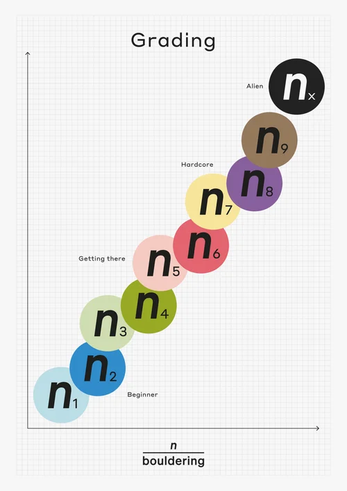 [n] Grading Philosophy — n bouldering