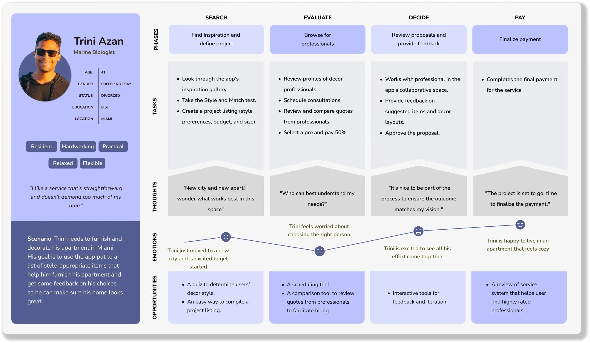 User Journey Map  Trini.jpg