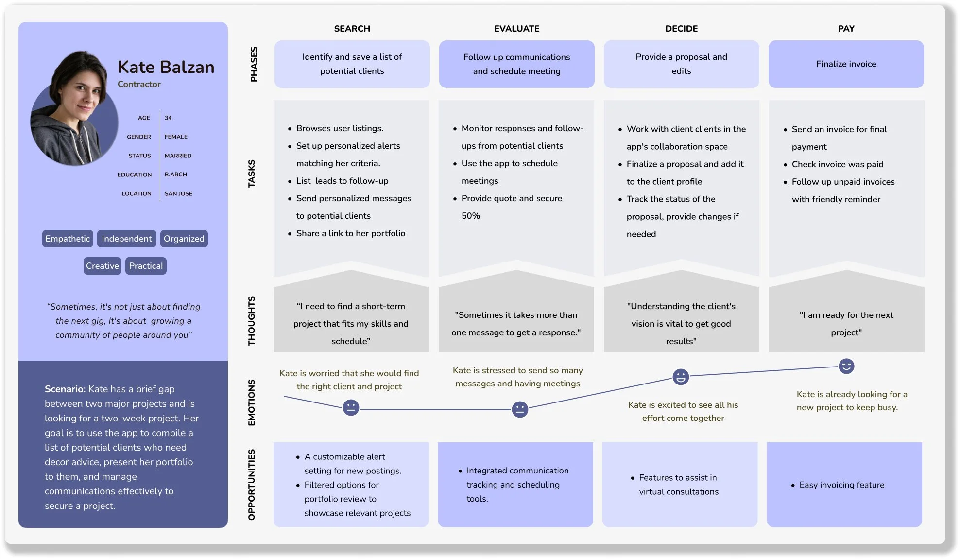 User Journey Map Kate.jpg