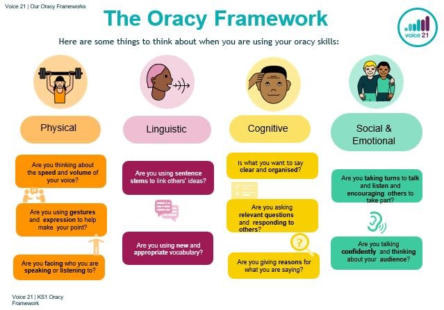 School 21 oracy skills framework and APP | PPT