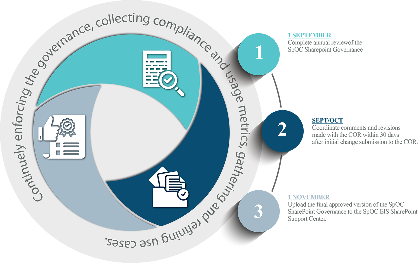 USSF SpOC EIS_lifecycle_1_091925.png