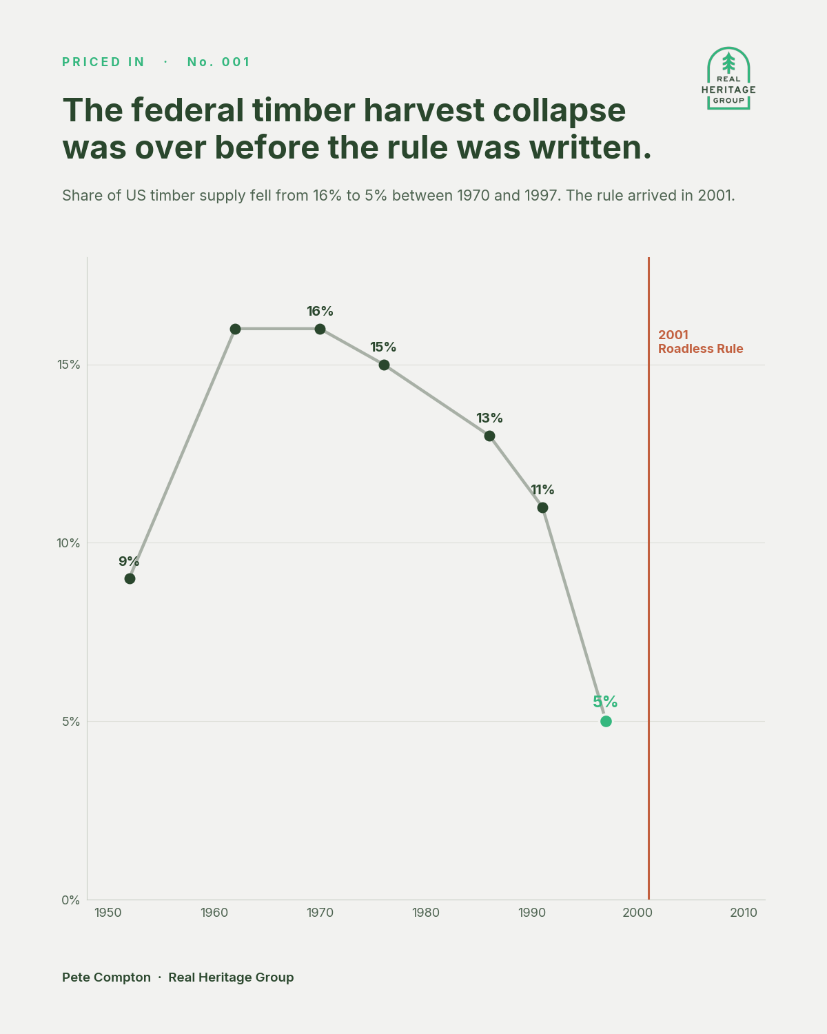 The federal timber harvest collapse was over before the rule was written