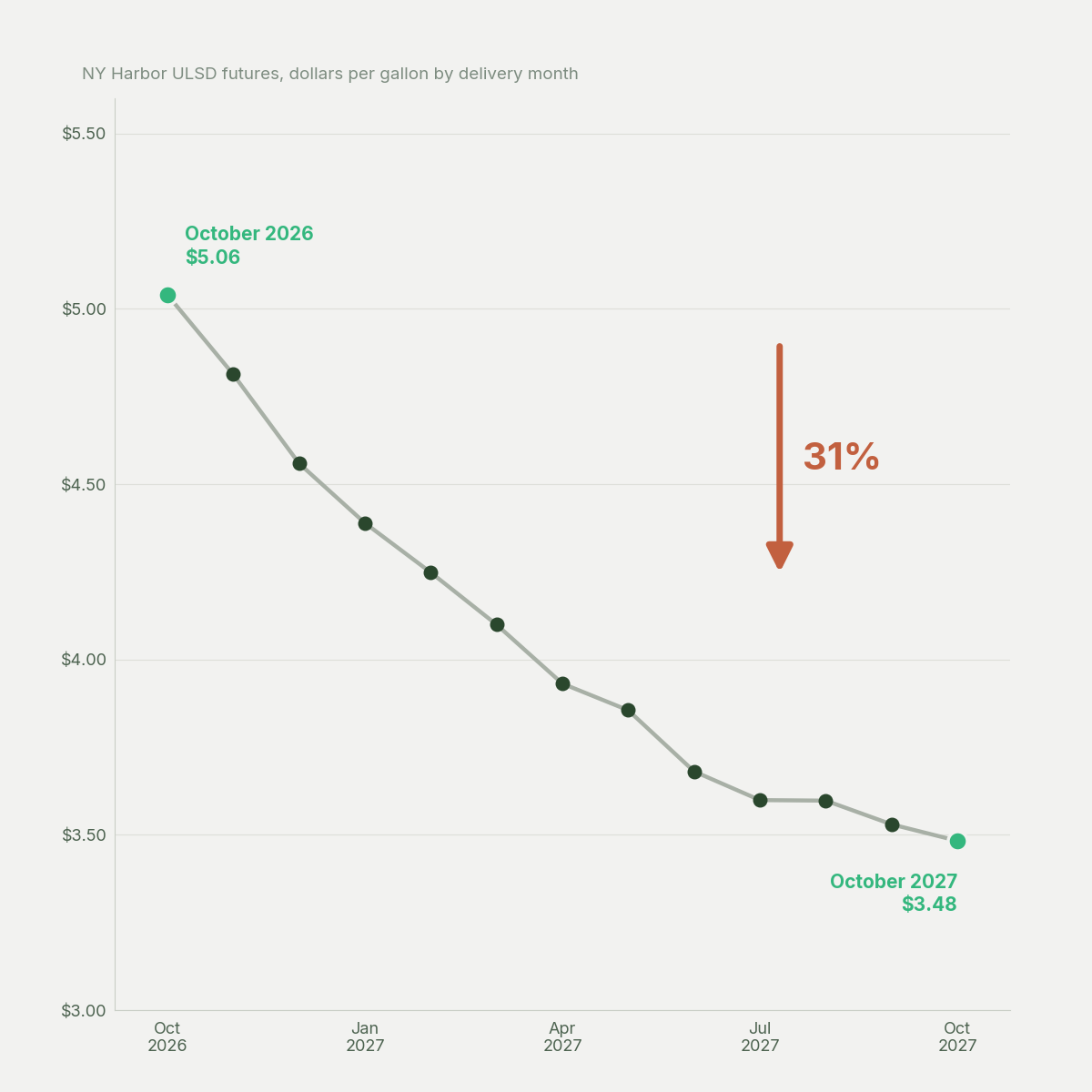 The diesel curve implies both wars end within a year