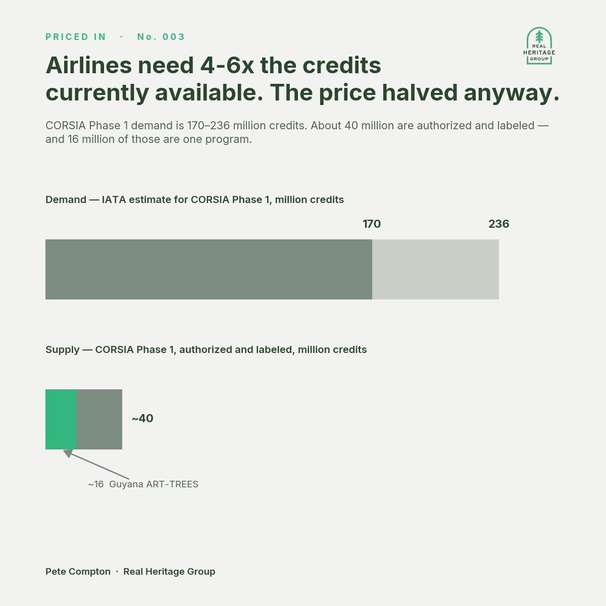 Airlines need 4-6x the credits currently available. The price halved anyway.