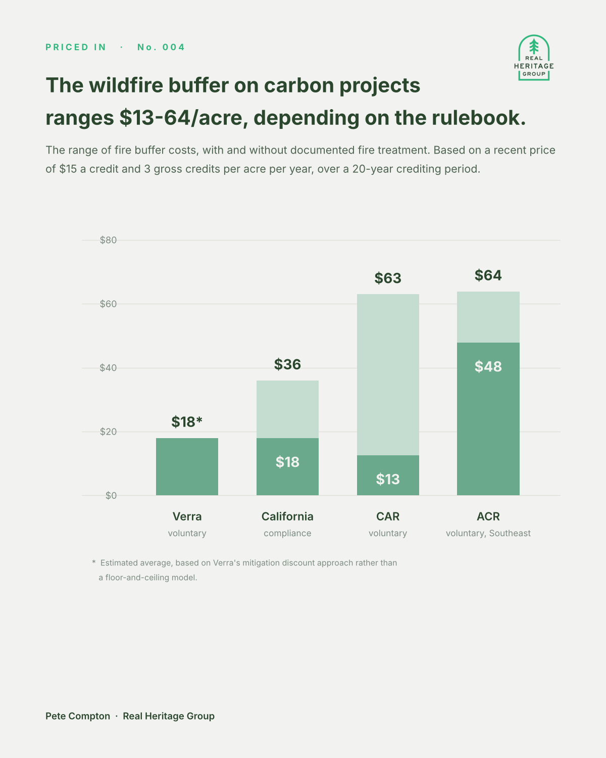 The wildfire buffer on carbon projects ranges $13-64/acre, depending on the rulebook