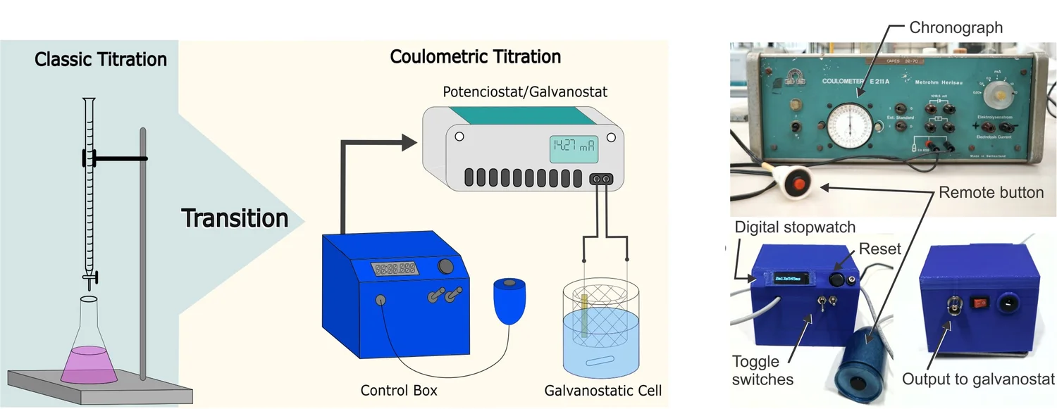 Low-cost coulometer for teaching
