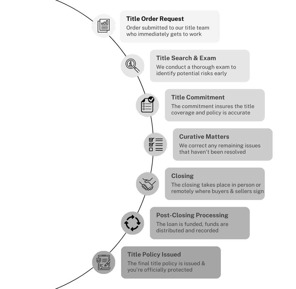 Title Order Guide Services — Prodigy Title Agency