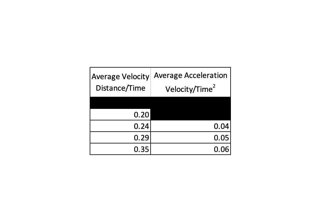 Velocity and Acceleration Visual1 3-2 Ratio.png